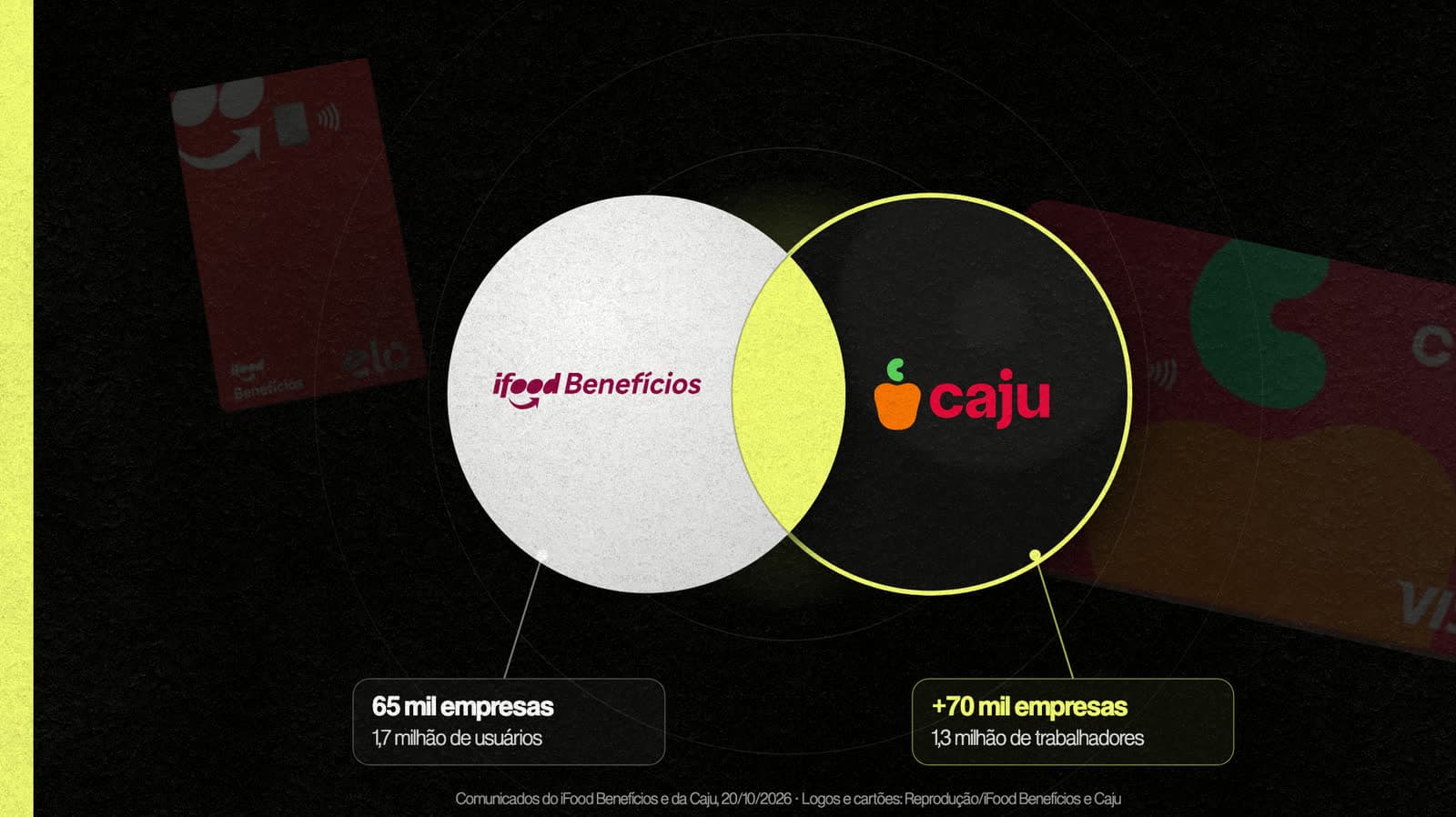 iFood compra a Caju: o aplicativo de delivery fica sem um concorrente